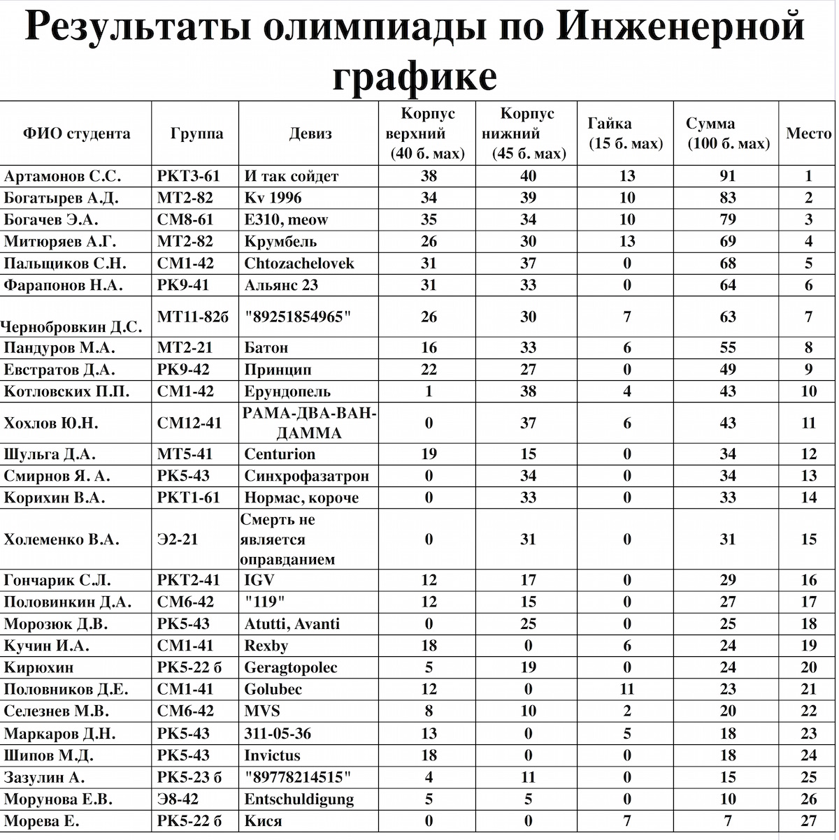 Олимпиада по инженерной графике 2018